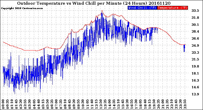 Milwaukee Weather Outdoor Temperature<br>vs Wind Chill<br>per Minute<br>(24 Hours)