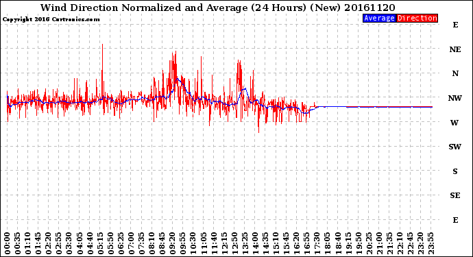 Milwaukee Weather Wind Direction<br>Normalized and Average<br>(24 Hours) (New)