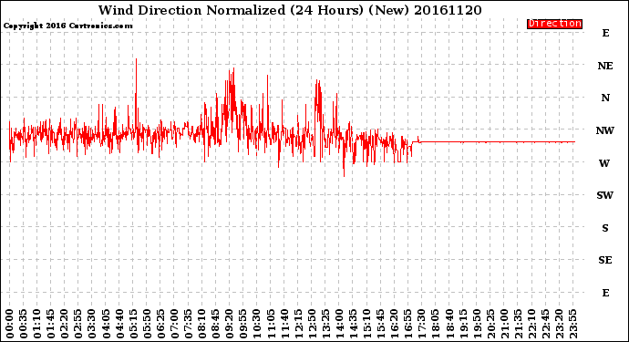Milwaukee Weather Wind Direction<br>Normalized<br>(24 Hours) (New)
