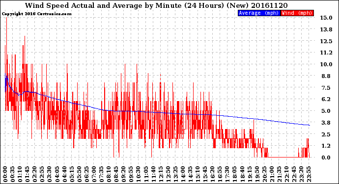 Milwaukee Weather Wind Speed<br>Actual and Average<br>by Minute<br>(24 Hours) (New)