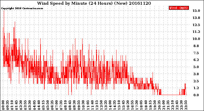 Milwaukee Weather Wind Speed<br>by Minute<br>(24 Hours) (New)