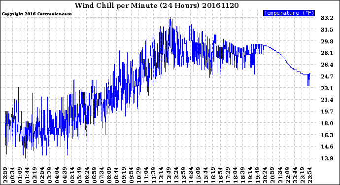 Milwaukee Weather Wind Chill<br>per Minute<br>(24 Hours)