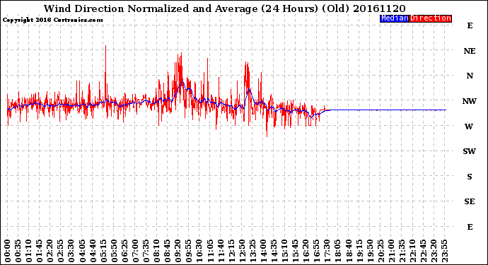 Milwaukee Weather Wind Direction<br>Normalized and Average<br>(24 Hours) (Old)