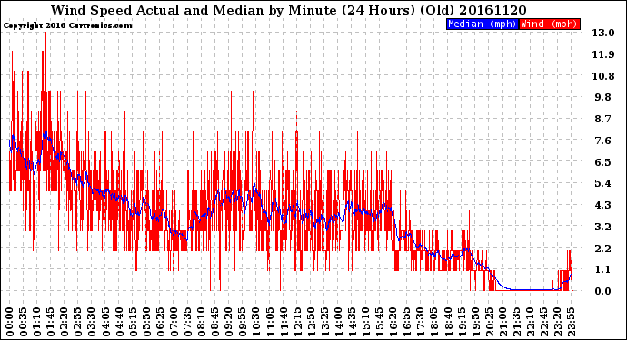 Milwaukee Weather Wind Speed<br>Actual and Median<br>by Minute<br>(24 Hours) (Old)