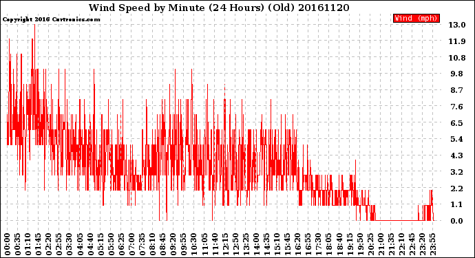 Milwaukee Weather Wind Speed<br>by Minute<br>(24 Hours) (Old)