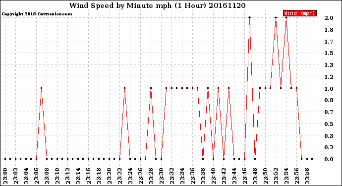 Milwaukee Weather Wind Speed<br>by Minute mph<br>(1 Hour)