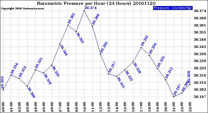Milwaukee Weather Barometric Pressure<br>per Hour<br>(24 Hours)