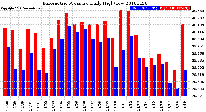 Milwaukee Weather Barometric Pressure<br>Daily High/Low