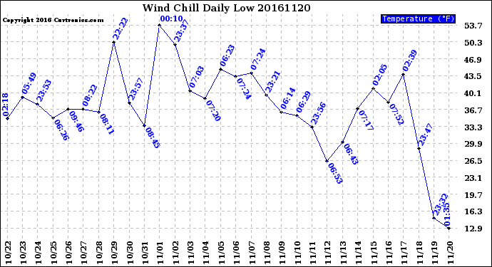 Milwaukee Weather Wind Chill<br>Daily Low