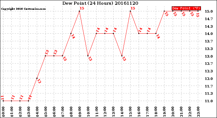 Milwaukee Weather Dew Point<br>(24 Hours)
