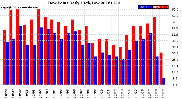 Milwaukee Weather Dew Point<br>Daily High/Low