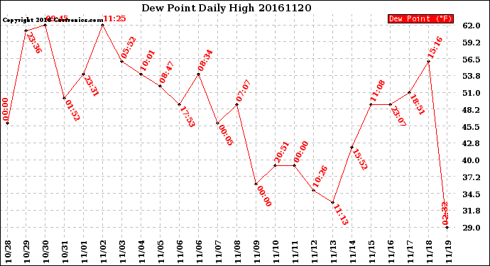 Milwaukee Weather Dew Point<br>Daily High
