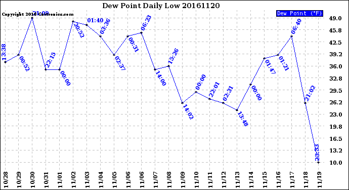 Milwaukee Weather Dew Point<br>Daily Low