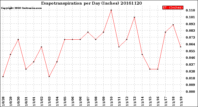 Milwaukee Weather Evapotranspiration<br>per Day (Inches)