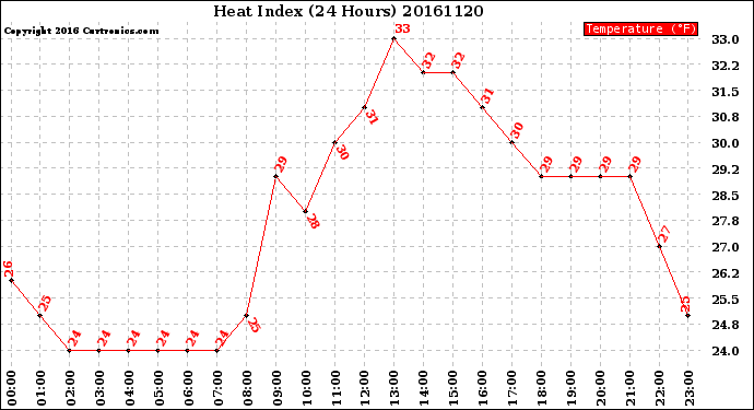Milwaukee Weather Heat Index<br>(24 Hours)