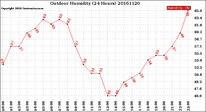 Milwaukee Weather Outdoor Humidity<br>(24 Hours)
