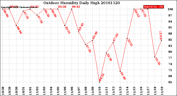 Milwaukee Weather Outdoor Humidity<br>Daily High