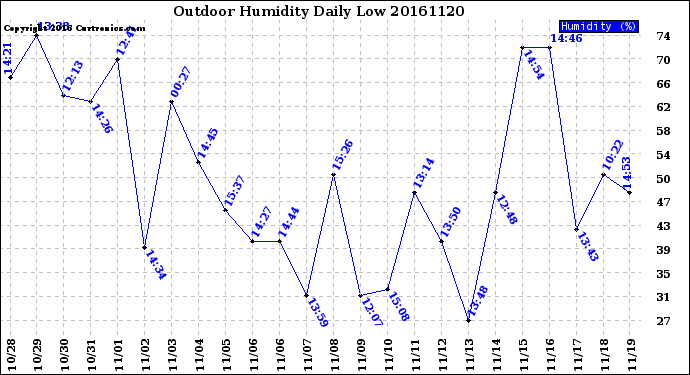 Milwaukee Weather Outdoor Humidity<br>Daily Low