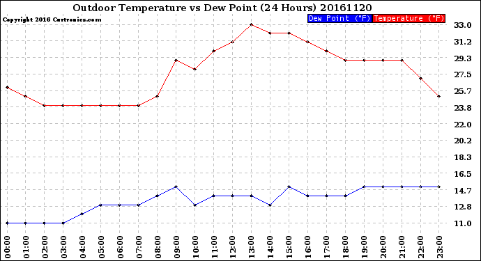 Milwaukee Weather Outdoor Temperature<br>vs Dew Point<br>(24 Hours)