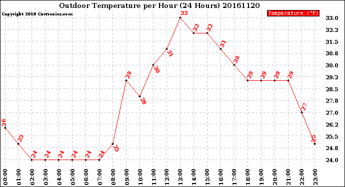 Milwaukee Weather Outdoor Temperature<br>per Hour<br>(24 Hours)
