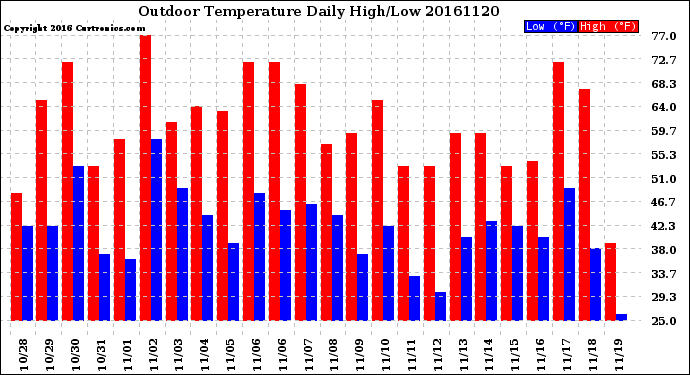 Milwaukee Weather Outdoor Temperature<br>Daily High/Low