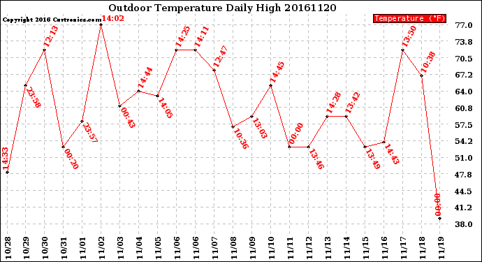 Milwaukee Weather Outdoor Temperature<br>Daily High