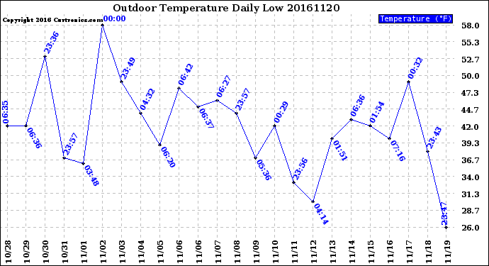 Milwaukee Weather Outdoor Temperature<br>Daily Low