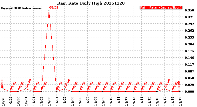 Milwaukee Weather Rain Rate<br>Daily High