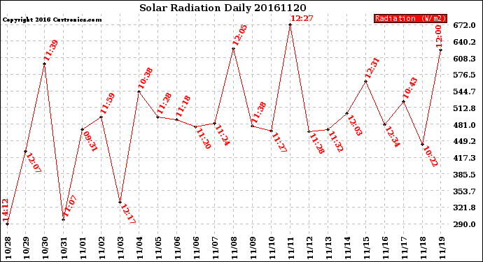 Milwaukee Weather Solar Radiation<br>Daily