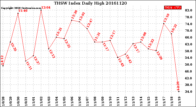 Milwaukee Weather THSW Index<br>Daily High