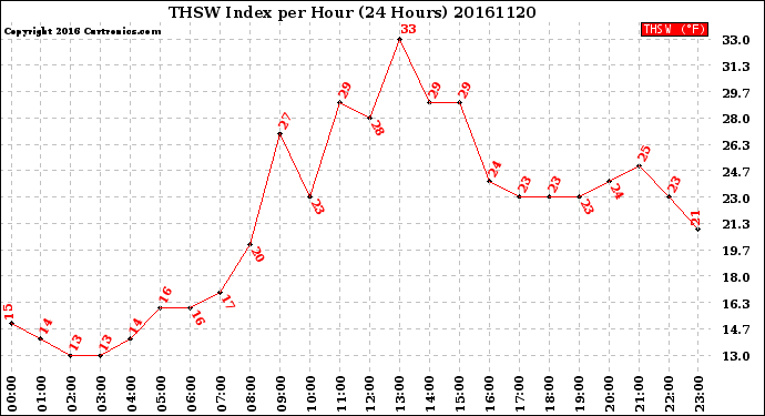 Milwaukee Weather THSW Index<br>per Hour<br>(24 Hours)