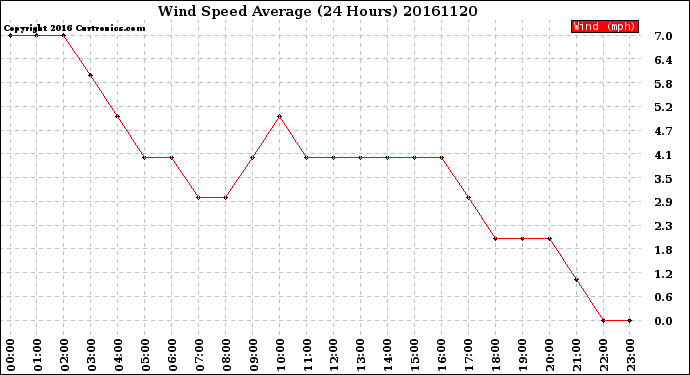 Milwaukee Weather Wind Speed<br>Average<br>(24 Hours)