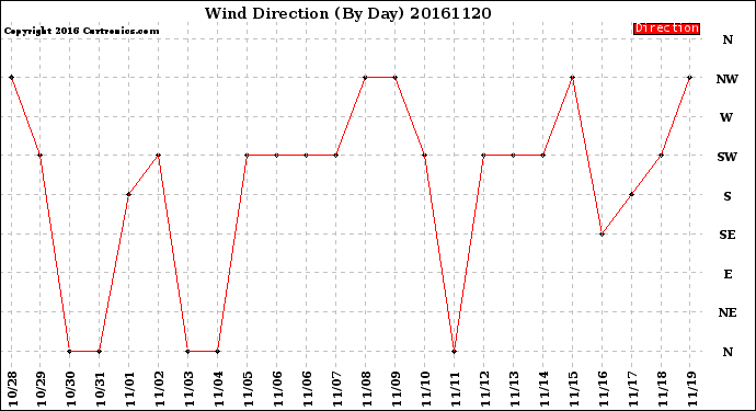 Milwaukee Weather Wind Direction<br>(By Day)