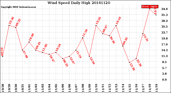 Milwaukee Weather Wind Speed<br>Daily High