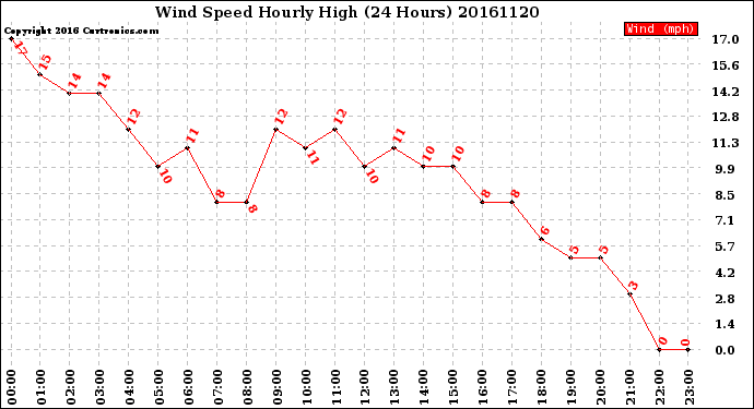 Milwaukee Weather Wind Speed<br>Hourly High<br>(24 Hours)