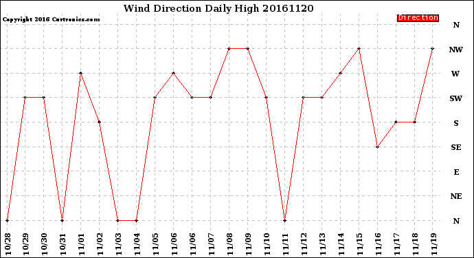 Milwaukee Weather Wind Direction<br>Daily High