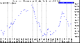 Milwaukee Weather Barometric Pressure<br>per Minute<br>(24 Hours)