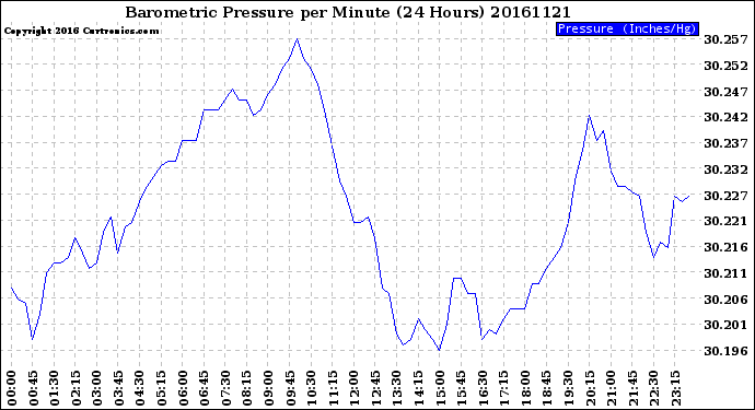 Milwaukee Weather Barometric Pressure<br>per Minute<br>(24 Hours)