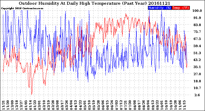 Milwaukee Weather Outdoor Humidity<br>At Daily High<br>Temperature<br>(Past Year)
