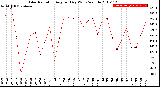 Milwaukee Weather Solar Radiation<br>Avg per Day W/m2/minute