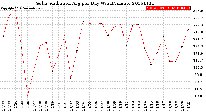 Milwaukee Weather Solar Radiation<br>Avg per Day W/m2/minute