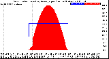 Milwaukee Weather Solar Radiation<br>& Day Average<br>per Minute<br>(Today)