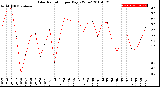 Milwaukee Weather Solar Radiation<br>per Day KW/m2