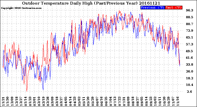 Milwaukee Weather Outdoor Temperature<br>Daily High<br>(Past/Previous Year)