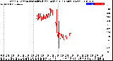 Milwaukee Weather Wind Direction<br>Normalized and Median<br>(24 Hours) (New)