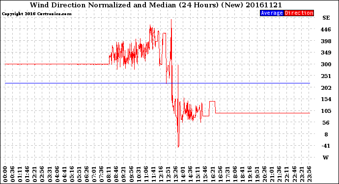 Milwaukee Weather Wind Direction<br>Normalized and Median<br>(24 Hours) (New)