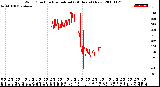 Milwaukee Weather Wind Direction<br>Normalized<br>(24 Hours) (New)