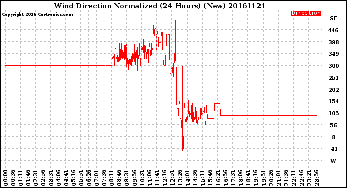 Milwaukee Weather Wind Direction<br>Normalized<br>(24 Hours) (New)