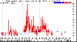 Milwaukee Weather Wind Speed<br>Actual and Average<br>by Minute<br>(24 Hours) (New)