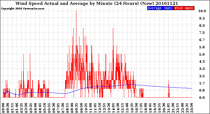 Milwaukee Weather Wind Speed<br>Actual and Average<br>by Minute<br>(24 Hours) (New)